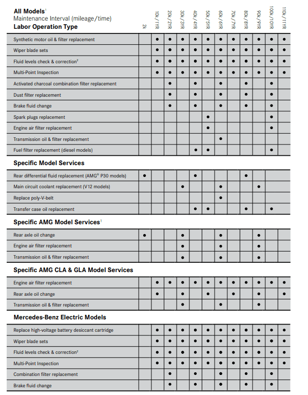 Mercedes-Benz maintenance schedule for model year 2015 to present, listing the services covered at each mileage and time interval