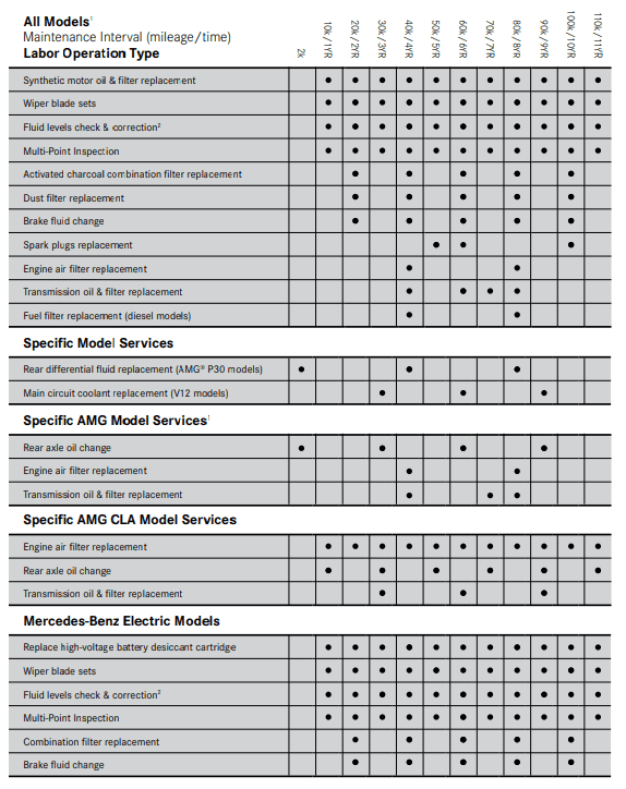 Mercedes-Benz maintenance schedule for the oldest eligible vehicles through model year 2014, listing the services covered at each mileage and time interval